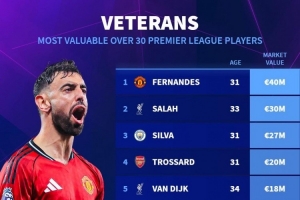 英超年齡30+球員身價(jià)榜：B費(fèi)4000萬歐居首，薩拉赫3000萬歐次席