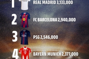 2025年全球球衣銷售排行：皇薩前二，邁阿密第五，利雅得勝利第十
