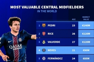 中場中路球員身價榜：佩德里1.4億歐居首，賴斯、巴爾韋德1.2億歐