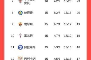 西甲積分榜：馬競先賽仍第四落后榜首巴薩6分，皇馬36分第二