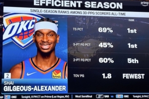單季場(chǎng)均30+球員中 亞歷山大TS%與三分命中率皆最高 1.8失誤最低