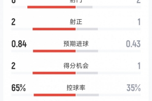 AC米蘭1-1薩索洛半場(chǎng)數(shù)據(jù)：射門6-2，射正2-1，米蘭控球率65%