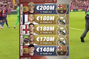 德轉(zhuǎn)身價(jià)榜更新：亞馬爾2億歐世界第一，金球先生登貝萊僅9千萬(wàn)