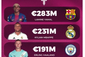 引發(fā)激烈討論！博主：目前世界排名前5位最有價(jià)值的球員