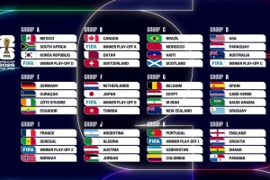 世界杯抽簽48隊分12組：死亡之組法國PK挪威！阿根廷好簽！